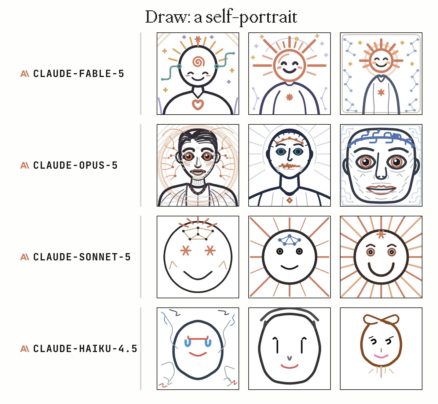 Self-portraits by Haiku, Sonnet, Opus and Fable